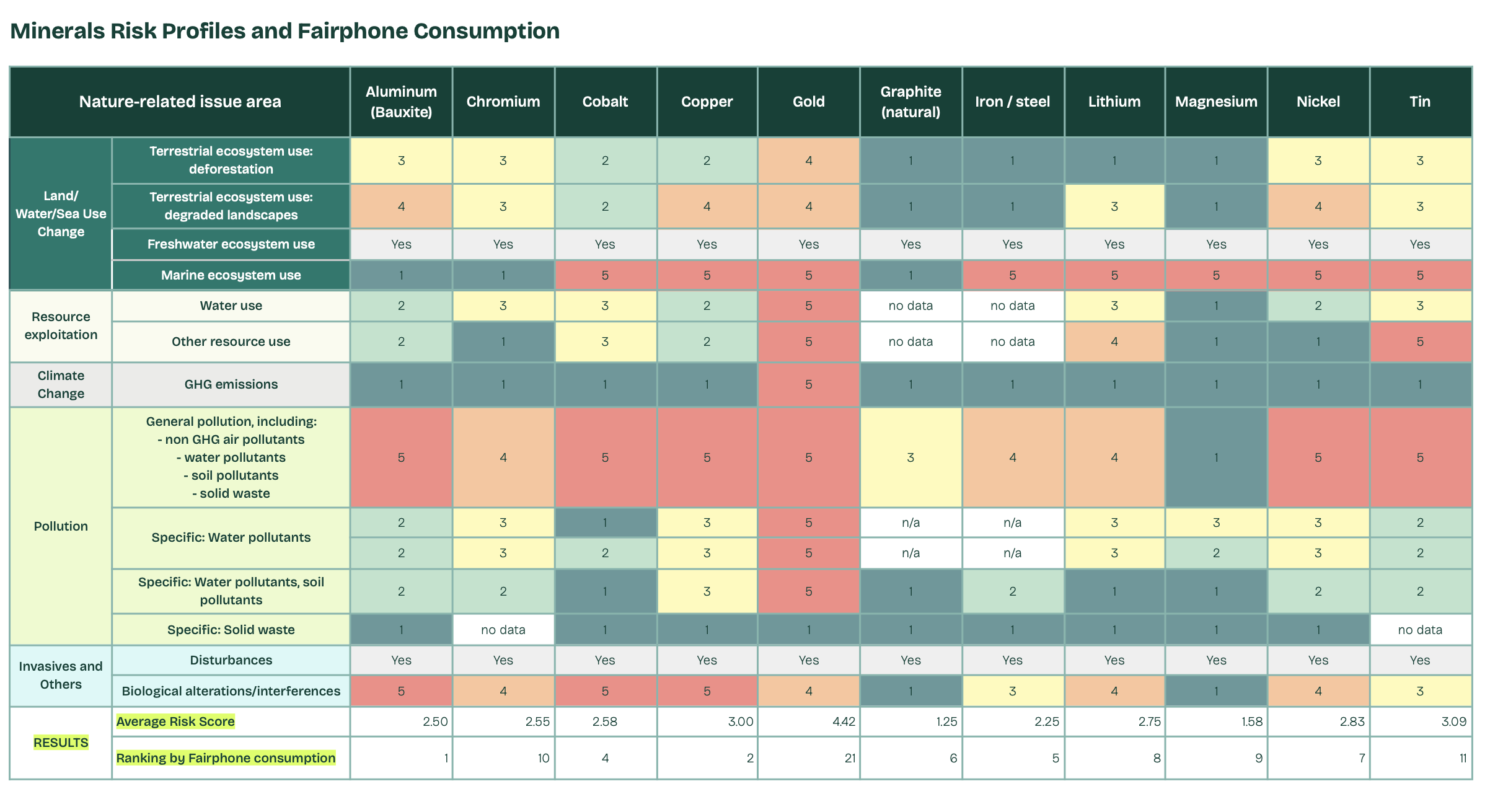 a screenshot from the Fairphone Nature Report