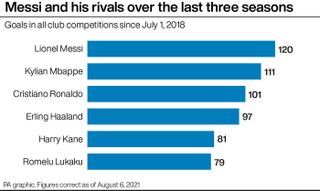 Messi and his rivals over the last three seasons