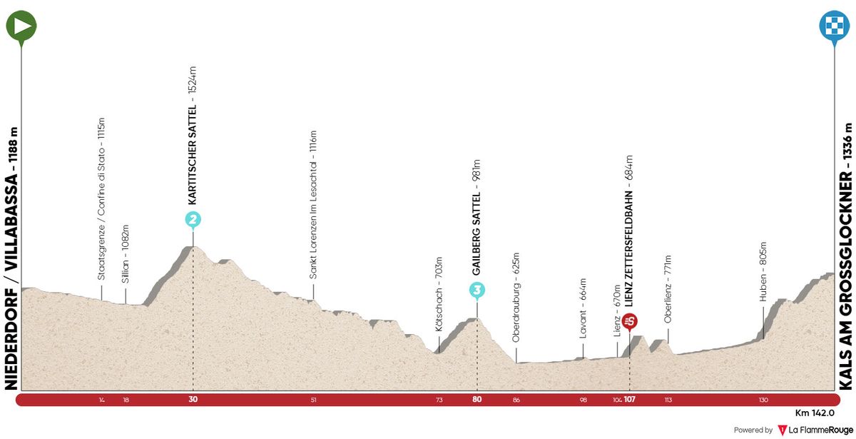 Stage 4 profile for 2022 Tour of the Alps