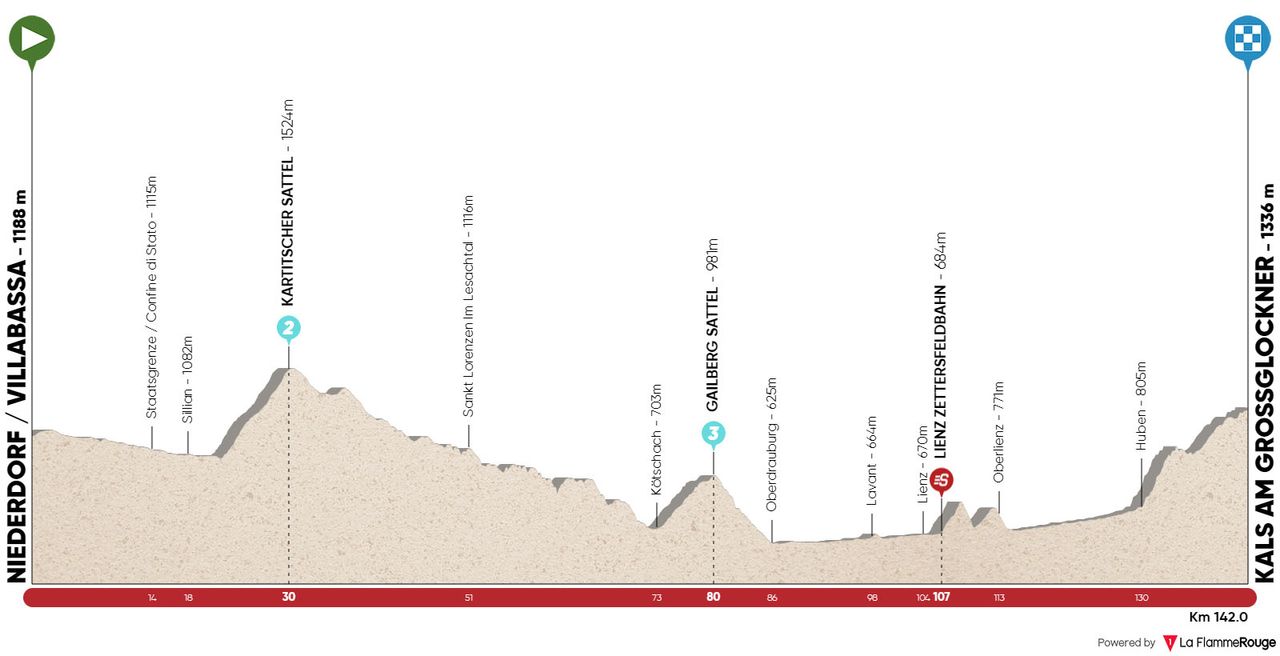 Stage 4 profile for 2022 Tour of the Alps