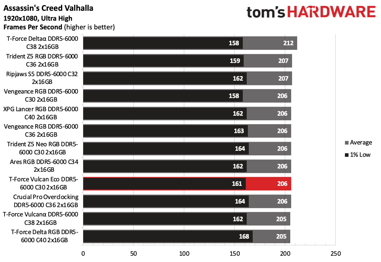 DDR5 Review