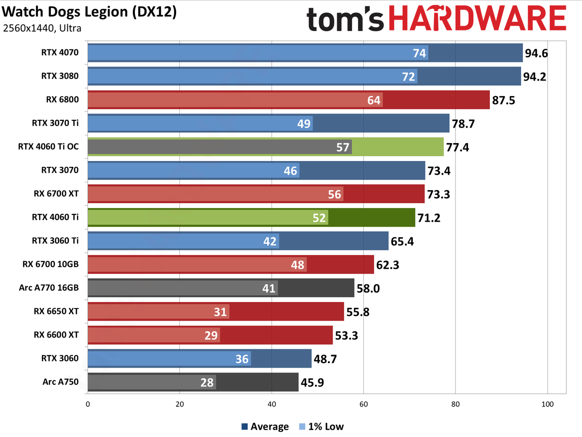 Nvidia GeForce RTX 4060 Ti gaming performance charts