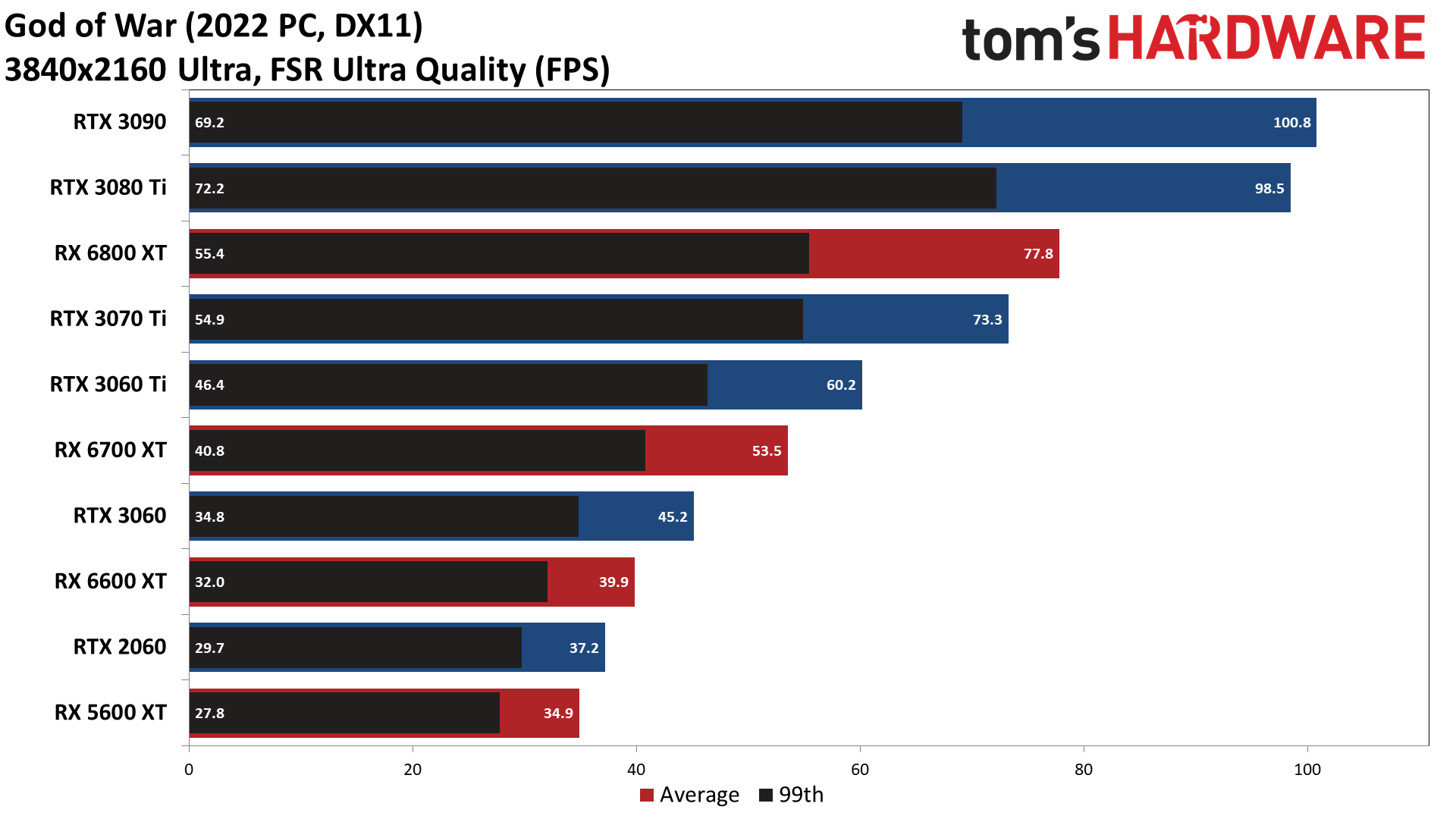 God of War PC performance charts