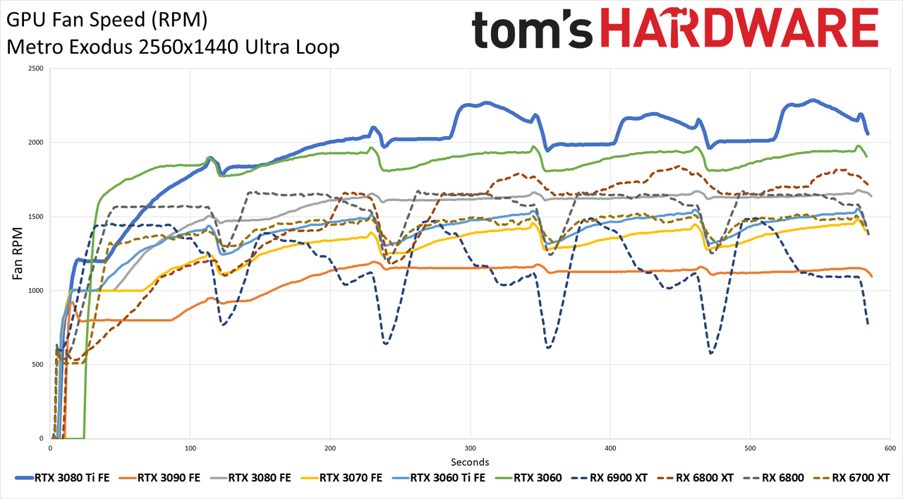 GeForce RTX 3080 Ti clocks, temps, and fan speed charts