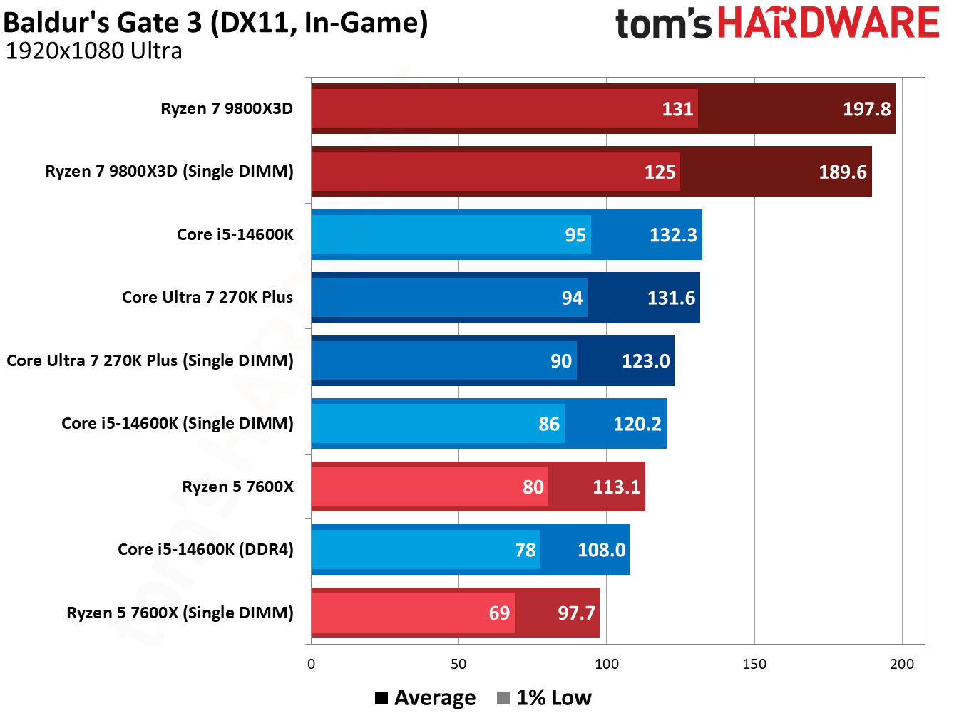 Testing single-DIMM DDR5 in games