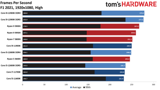 Alder Lake Gaming Benchmarks