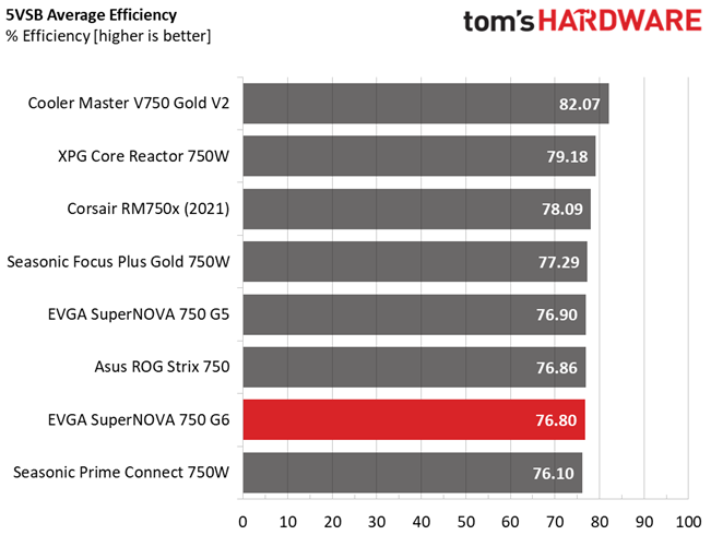 EVGA 750 G6