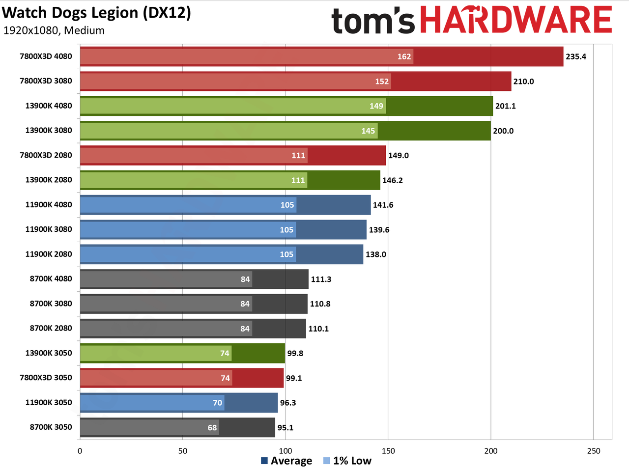CPU versus GPU upgrades: Performance charts