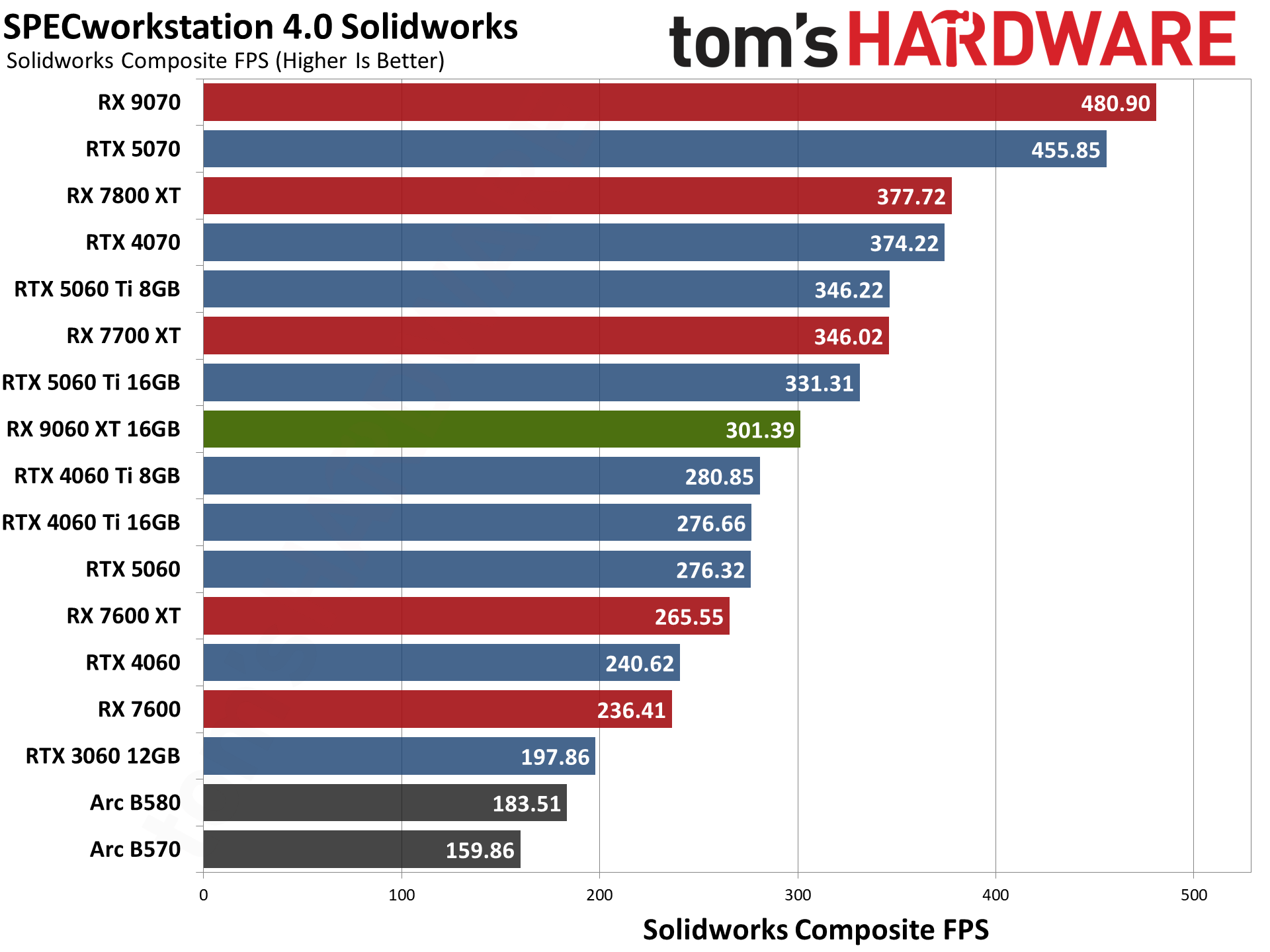 AMD Radeon RX 9060 XT 16GB Content Creation, Professional Apps, and AI