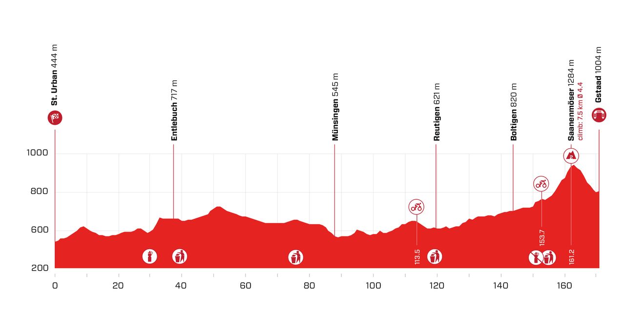 Stage 4 profile 2021 Tour de Suisse