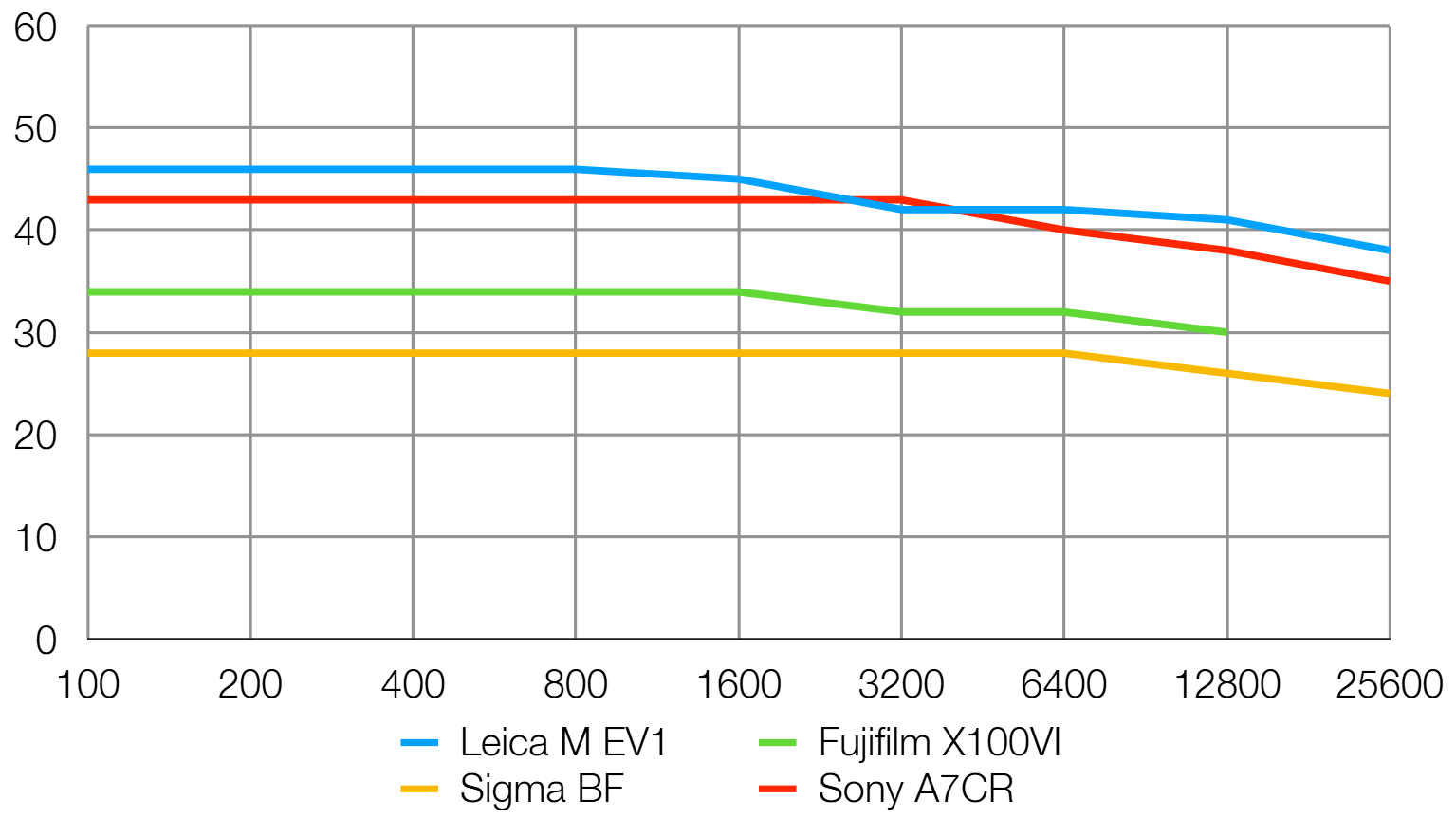 Leica M EV1 lab graph