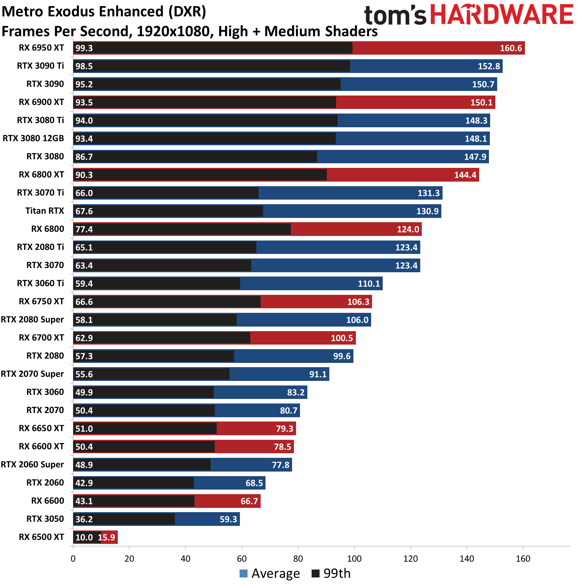 GPU benchmarks hierarchy ray tracing gaming performance charts
