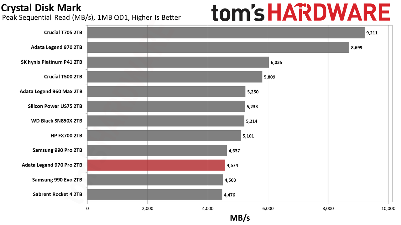 Adata Legend 970 Pro 2TB SSD