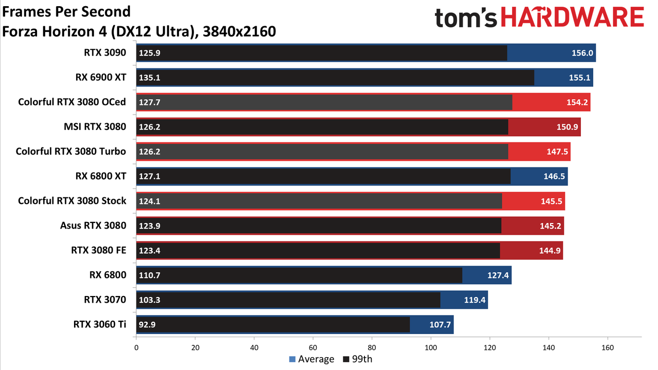 Colorful iGame RTX 3080 Vulkan