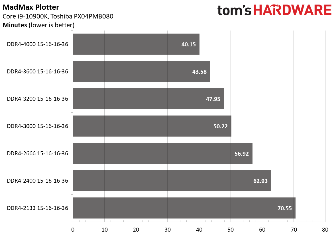 MadMax Plotter Performance