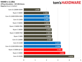 Обзор Intel Core i3-12100 76 Тесты приложений Core i3-12100