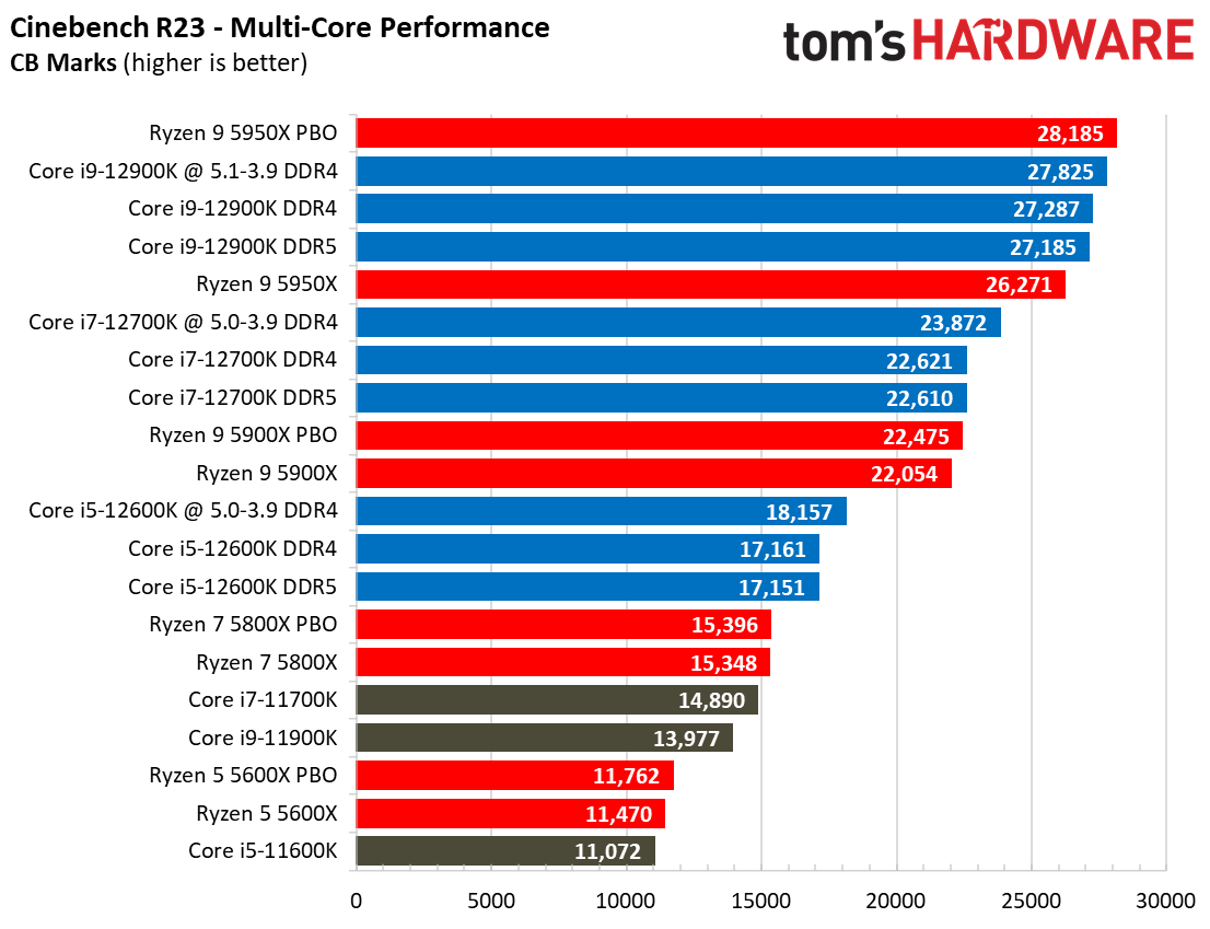 Core i7-12700K Rendering Benchmarks