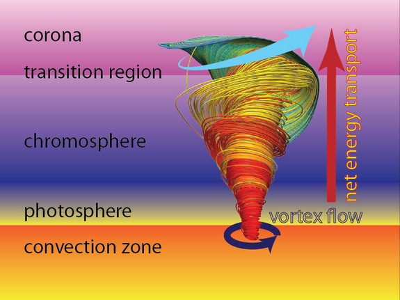 Schematic view of the atmospheric layers of the Sun, the extent of simulated magnetic tornado, and the resulting net energy transport. Image released June 27, 2012.
