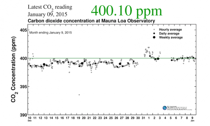 Carbon dioxide levels chart 2015