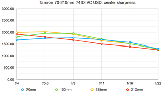 Tamron 70-210mm f/4 Di VC USD