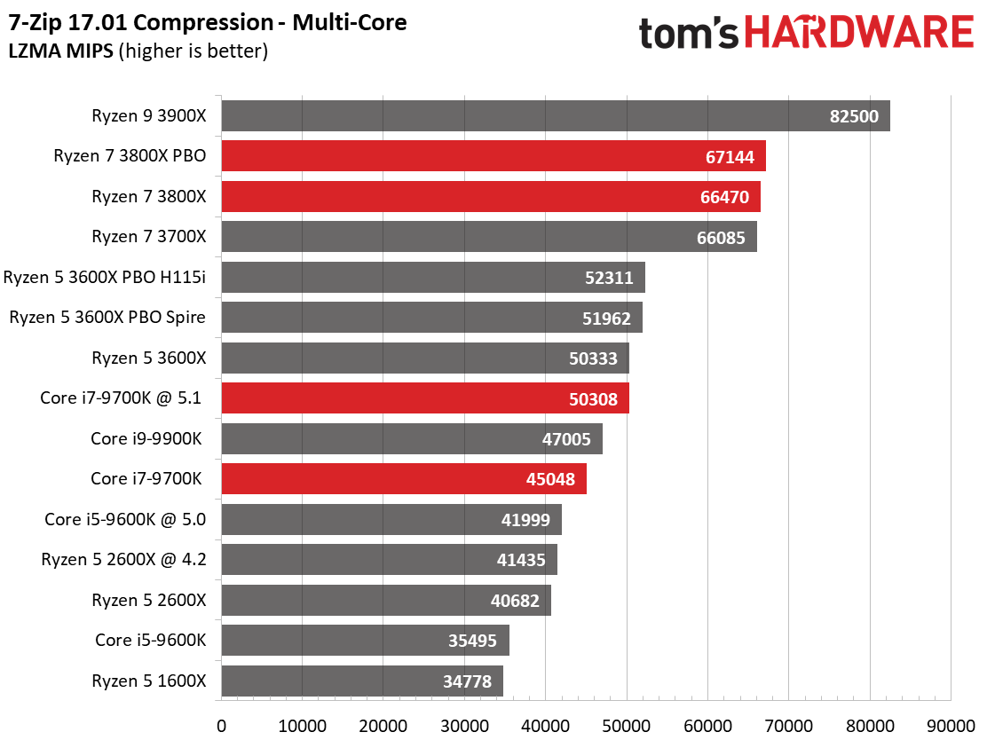 Best Eight-Core CPU Battle: AMD Ryzen 7 3800X vs Intel Core i7-9700K