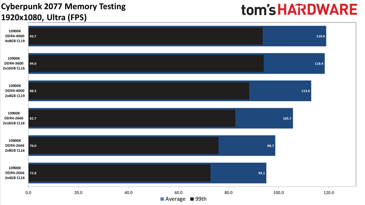 Cyberpunk 2077 memory testing charts