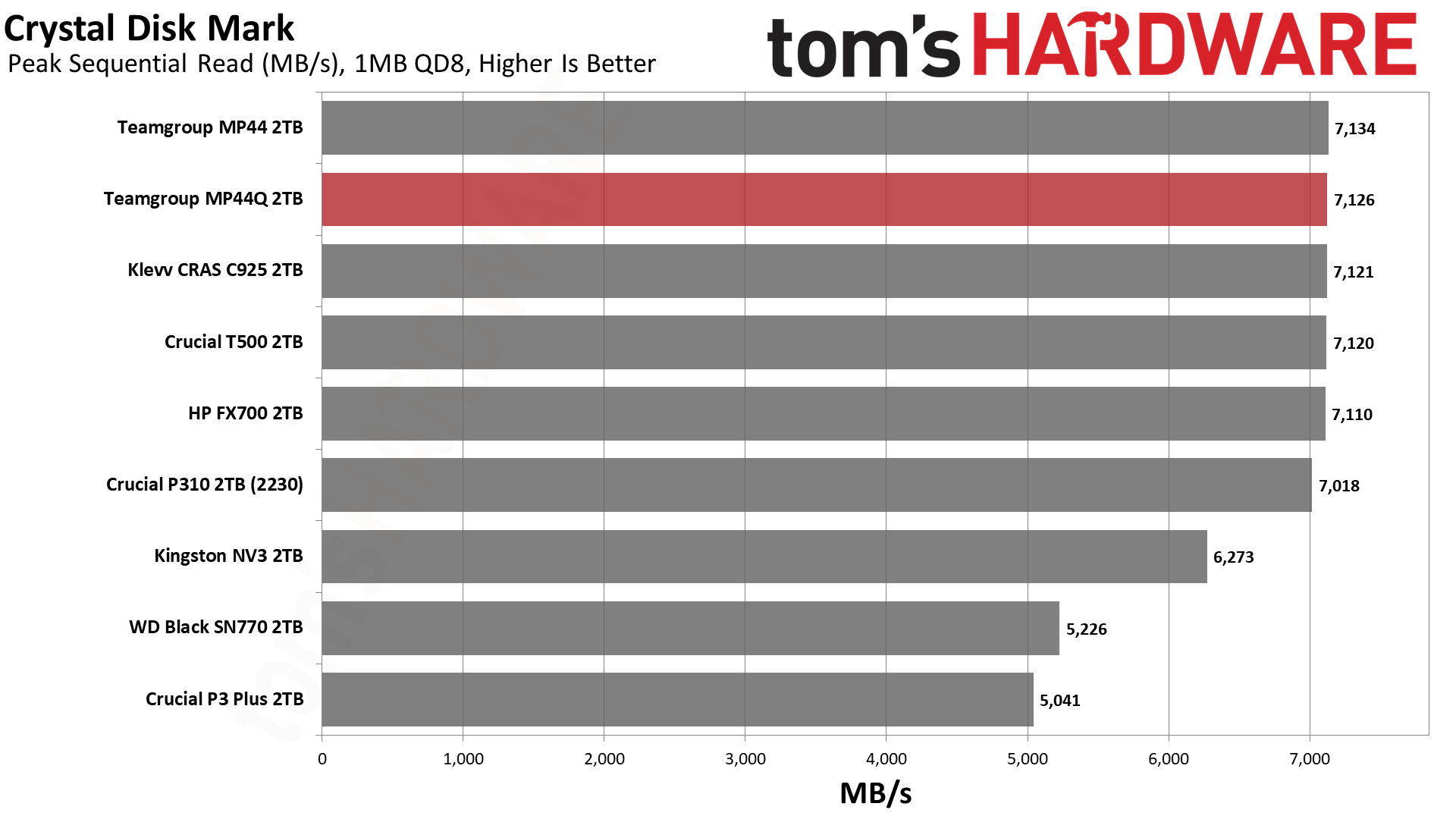TeamGroup MP44Q 2TB SSD