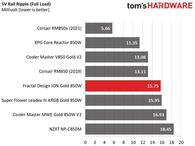 Fractal Design Ion Gold 850W