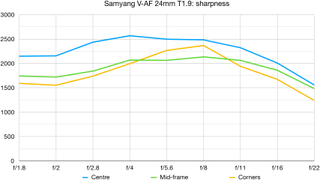 Samyang V-AF 24mm T1.9