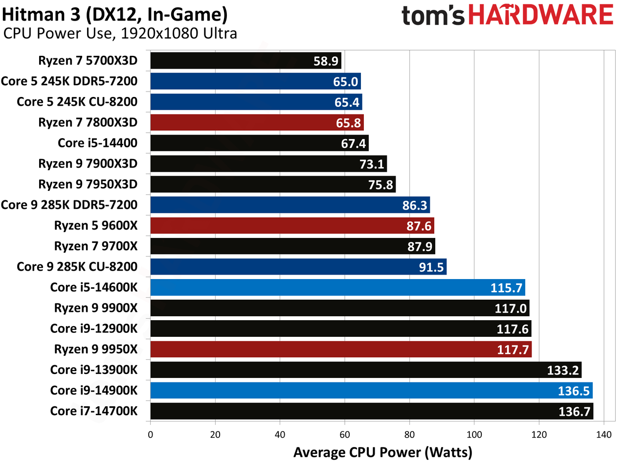 Intel Core Ultra 9 285K, Hitman 3
