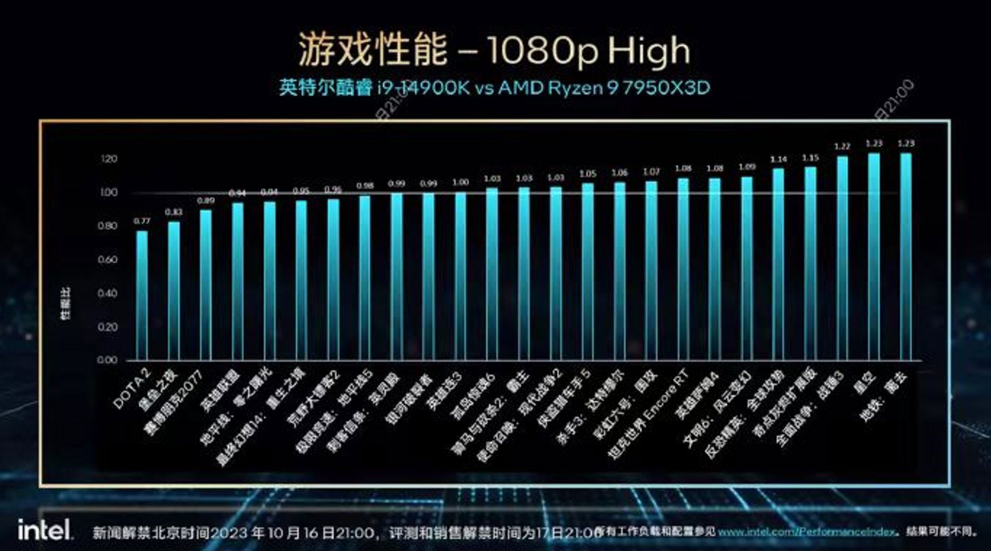 Comparación de rendimiento “oficial” del Core i9-14900K