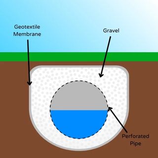 diagram of French drain