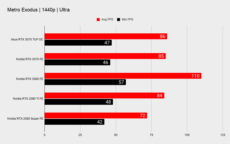 Asus TUF RTX 3070 benchmarks