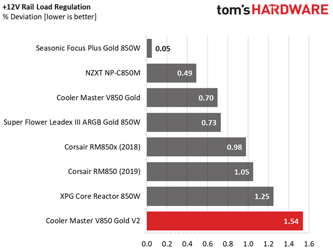 Cooler Master V850 Gold V2