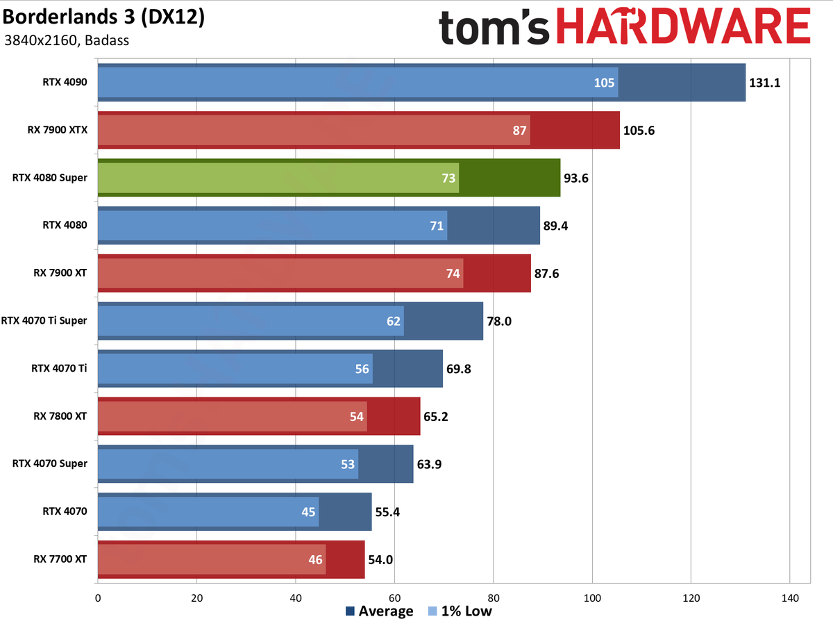 Nvidia GeForce RTX 4080 Super Founders Edition gaming performance charts