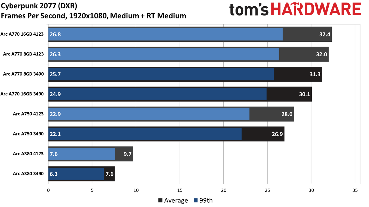 Intel Arc Performance Revisited