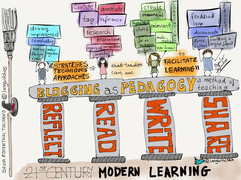 Blogging as Pedagogy: Facilitate Learning