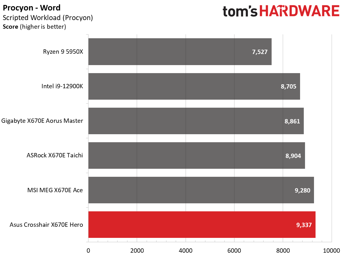 Asus ROG Crosshair X670E Hero