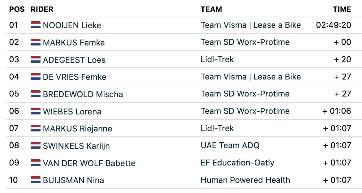 2026 Dutch Nationals Elite Women's Road Race Results