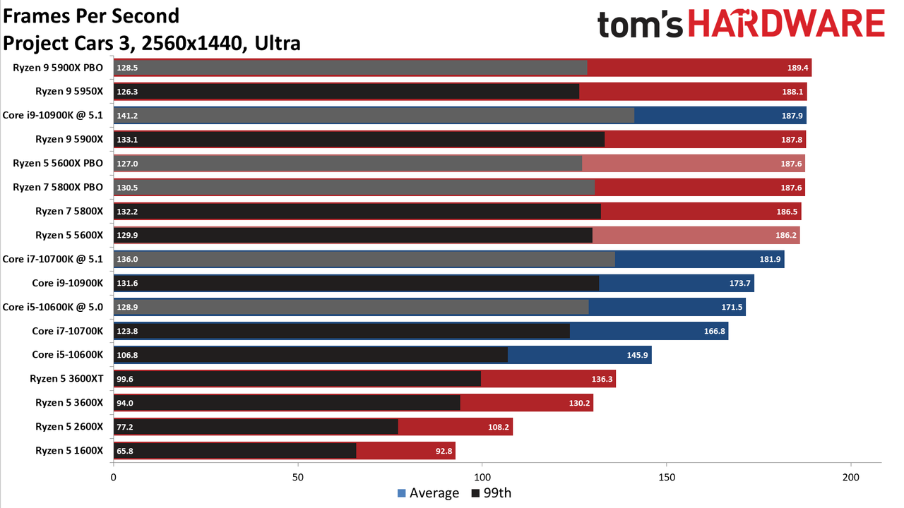 Ryzen 7 5800X and Ryzen 5 5600X Gaming Benchmarks