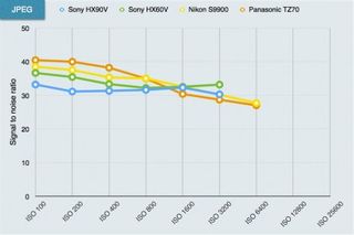 Sony HX90V review