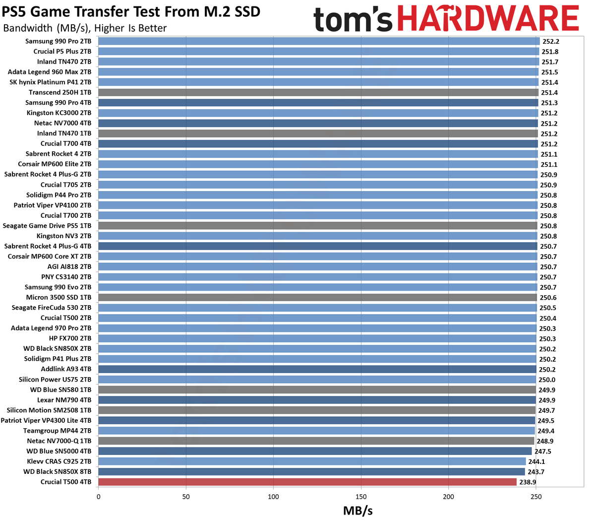 Crucial T500 4TB SSD