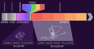 Diagram showing the JWST is optimised for longer wavelengths from visible light to infrared. Whereas Hubble is optimised for shorter wavelength covering some ultraviolet, visible and a little bit of infrared.