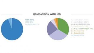 Android iOS pie chart