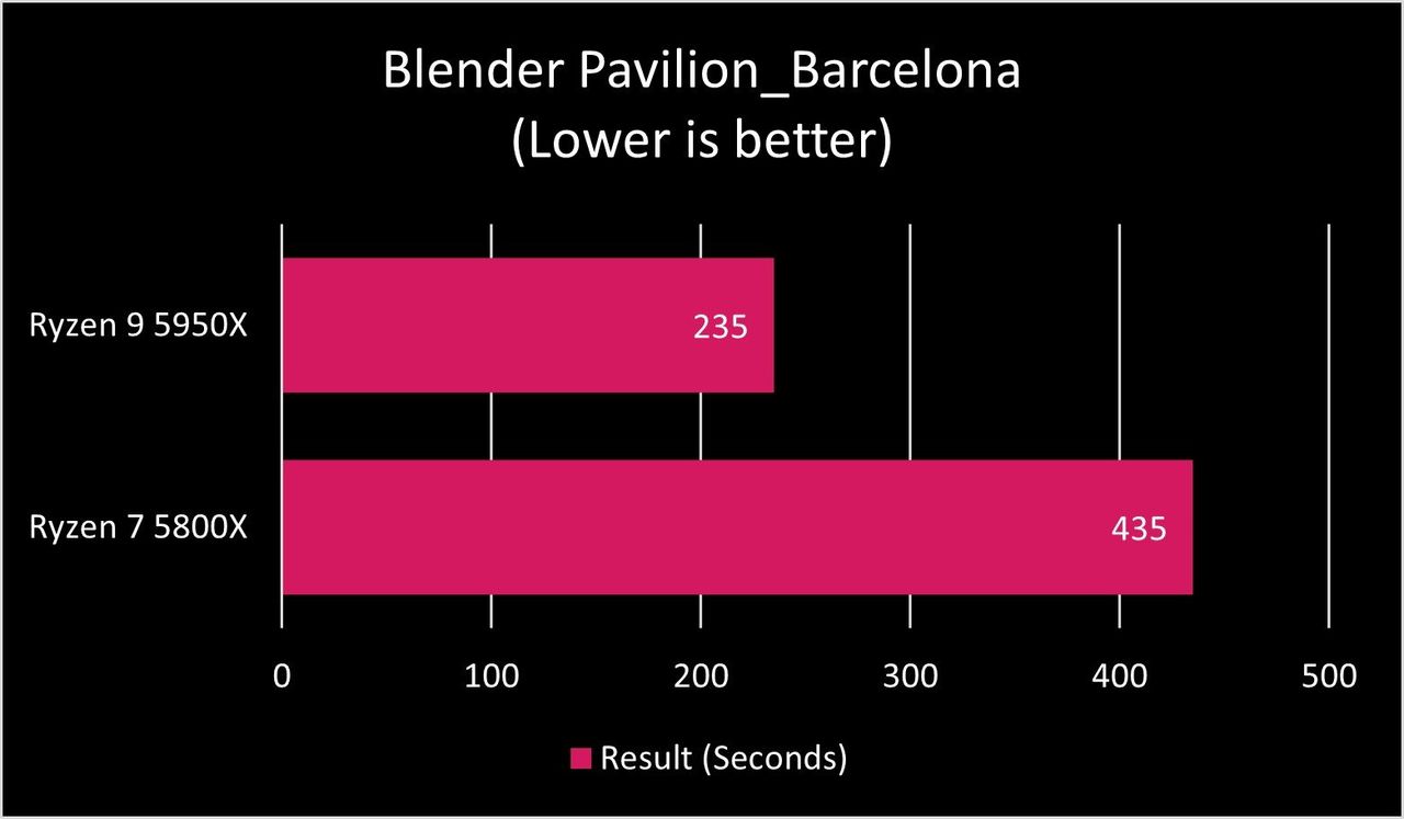Ryzen 9 5950X Blender Pavilion Barcelona Benchmark