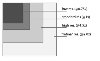 The file sizes you will need when creating an image for screens with different pixel densities. The image should display at the same size, no matter on which device it is viewed: the increase in density just results in a sharper image