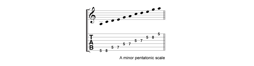The A minor pentatonic scale. Use one fret per finger: use your first finger for the fifth fret, third finger for the 7th fret and fourth finger for the 8th fret.