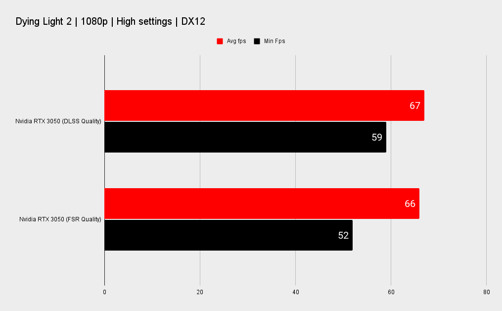 Dying Light 2 benchmarks