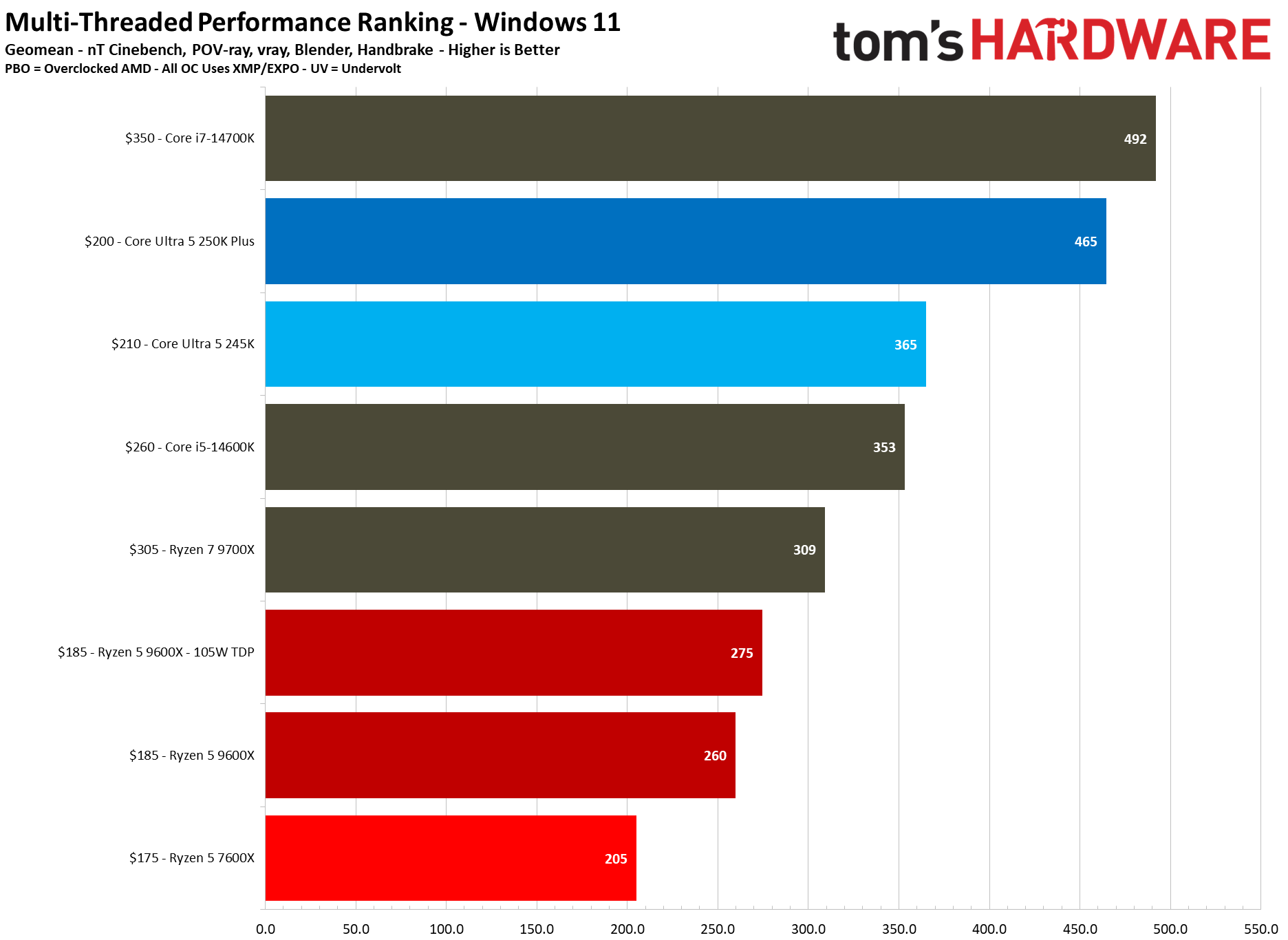 Intel Core Ultra 250K Plus vs AMD Ryzen 5 9600X multi-threaded productivity benchmarks