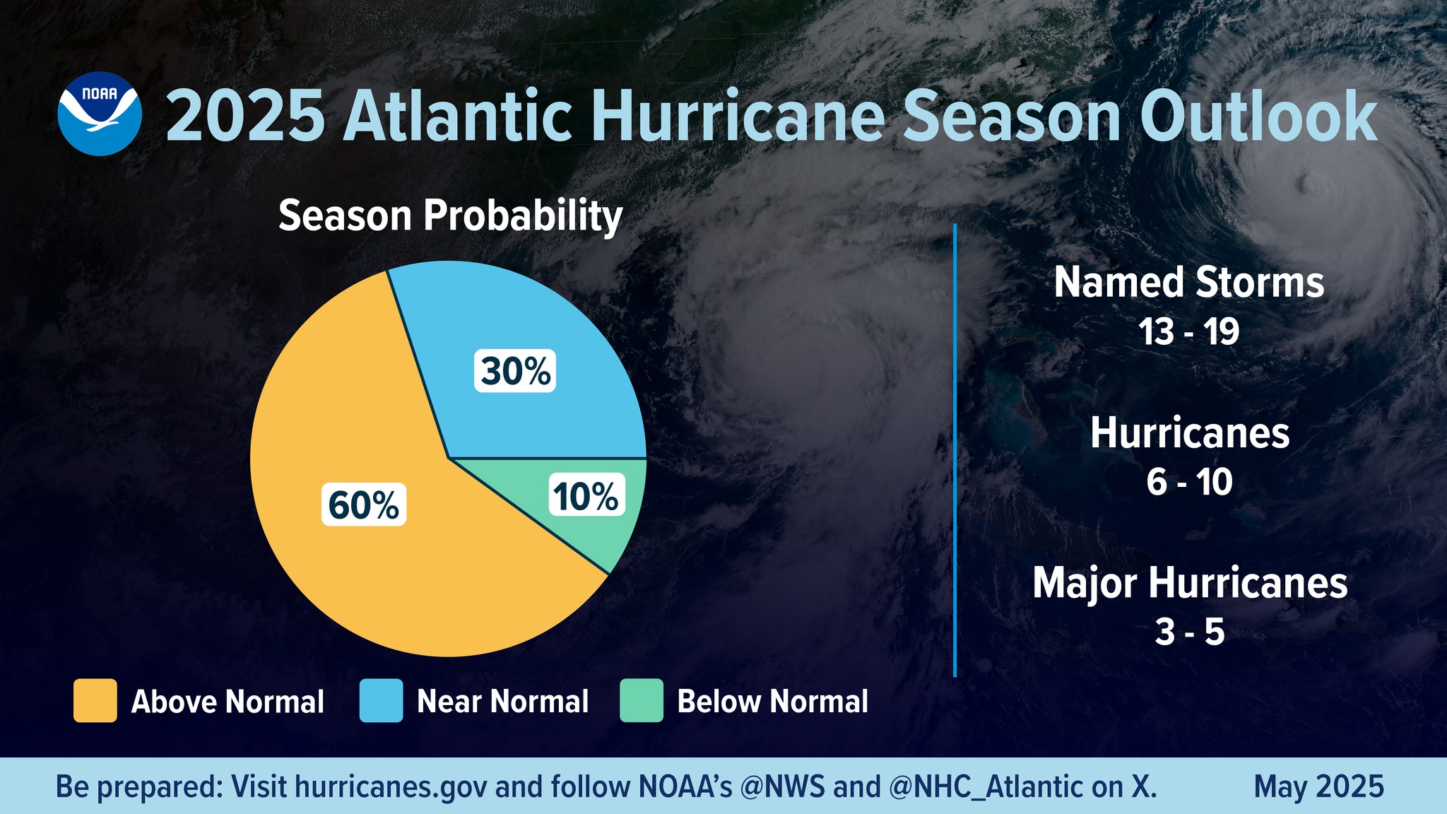 A diagram showing that the likelihood of an 'above normal' hurricane season in 2025 is 60%